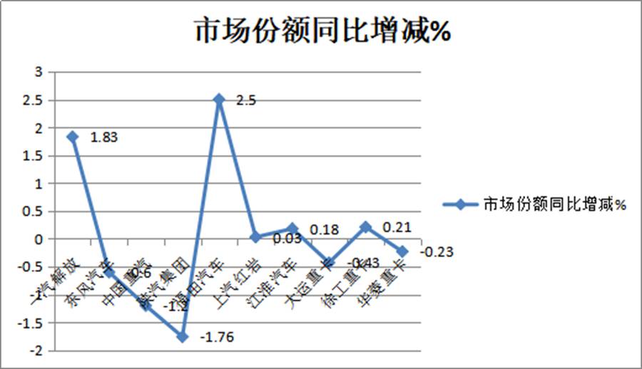 解放领跑,东风第二,福田最猛,上半年重卡销量大盘点出炉 - 第8张 - 提加商用车网 解放领跑,东风第二,福田最猛,上半年重卡销量大盘点出炉 - 第8张