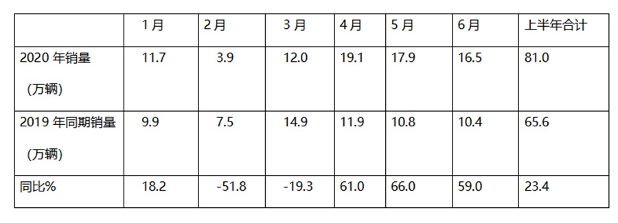 解放领跑,东风第二,福田最猛,上半年重卡销量大盘点出炉 - 第1张 - 提加商用车网 解放领跑,东风第二,福田最猛,上半年重卡销量大盘点出炉 - 第1张