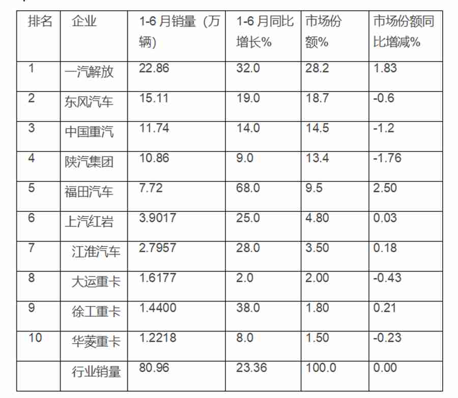 解放领跑,东风第二,福田最猛,上半年重卡销量大盘点出炉 - 第5张 - 提加商用车网 解放领跑,东风第二,福田最猛,上半年重卡销量大盘点出炉 - 第5张