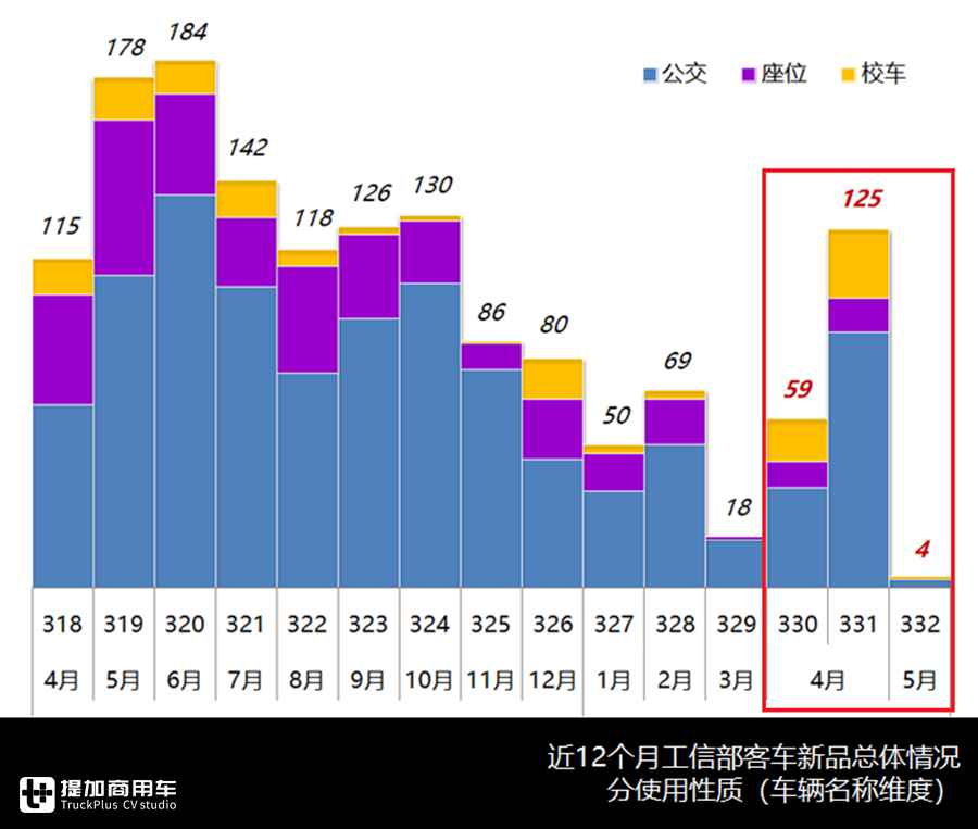 合三为一、加速复工、持续转暖,330-332批客车公告分析中篇 - 第1张 - 提加商用车网 合三为一、加速复工、持续转暖,330-332批客车公告分析中篇 - 第1张