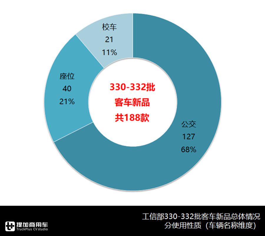 合三为一、加速复工、持续转暖,330-332批客车公告分析中篇 - 第2张 - 提加商用车网 合三为一、加速复工、持续转暖,330-332批客车公告分析中篇 - 第2张