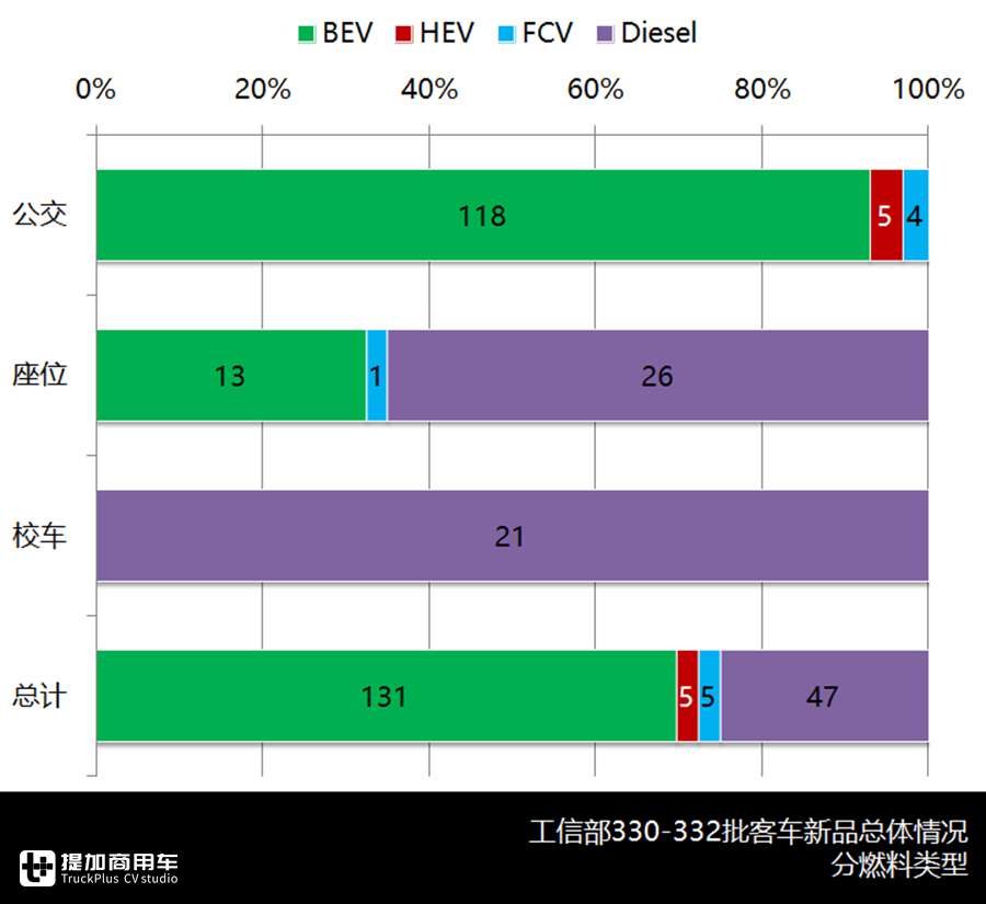 合三为一、加速复工、持续转暖,330-332批客车公告分析中篇 - 第3张 - 提加商用车网 合三为一、加速复工、持续转暖,330-332批客车公告分析中篇 - 第3张