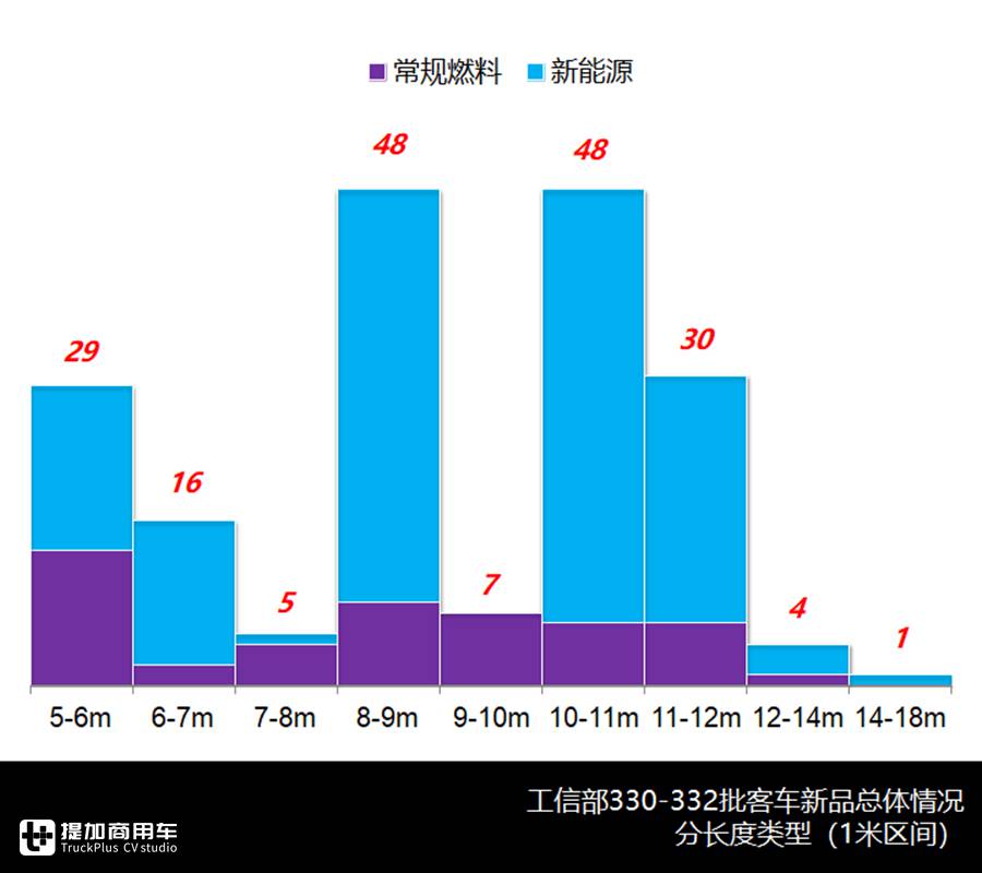合三为一、加速复工、持续转暖,330-332批客车公告分析中篇 - 第5张 - 提加商用车网 合三为一、加速复工、持续转暖,330-332批客车公告分析中篇 - 第5张