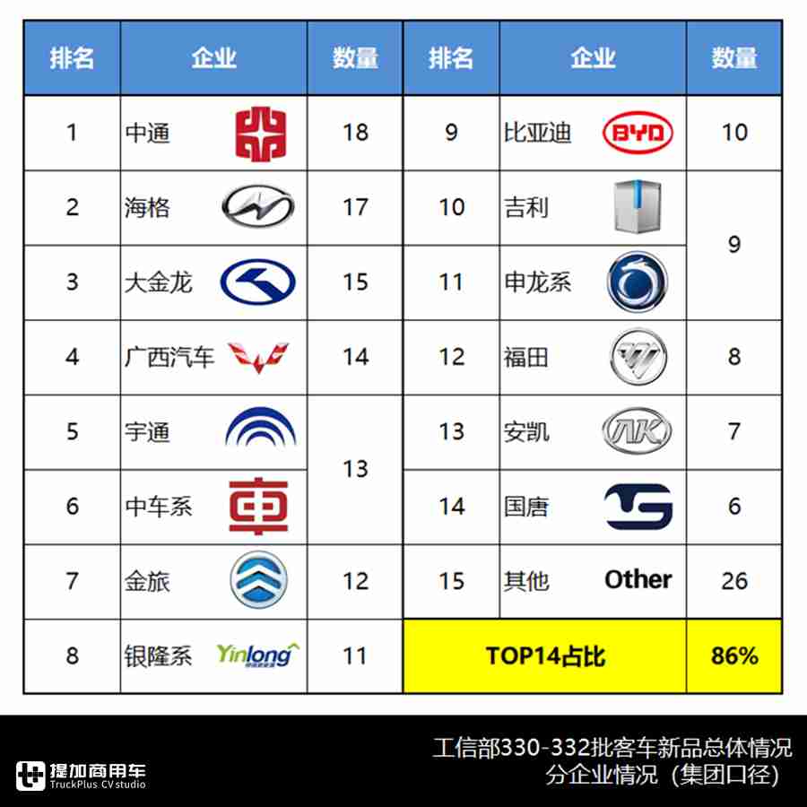 合三为一、加速复工、持续转暖,330-332批客车公告分析中篇 - 第6张 - 提加商用车网 合三为一、加速复工、持续转暖,330-332批客车公告分析中篇 - 第6张