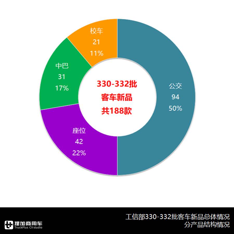 合三为一、加速复工、持续转暖,330-332批客车公告分析中篇 - 第7张 - 提加商用车网 合三为一、加速复工、持续转暖,330-332批客车公告分析中篇 - 第7张