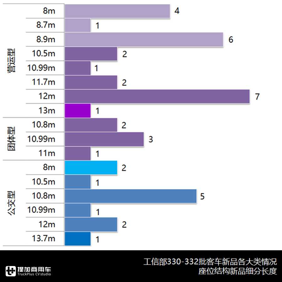 合三为一、加速复工、持续转暖,330-332批客车公告分析中篇 - 第8张 - 提加商用车网 合三为一、加速复工、持续转暖,330-332批客车公告分析中篇 - 第8张