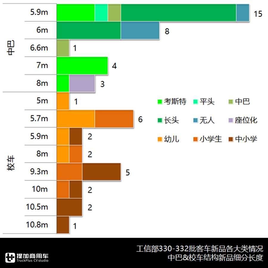 合三为一、加速复工、持续转暖,330-332批客车公告分析中篇 - 第11张 - 提加商用车网 合三为一、加速复工、持续转暖,330-332批客车公告分析中篇 - 第11张