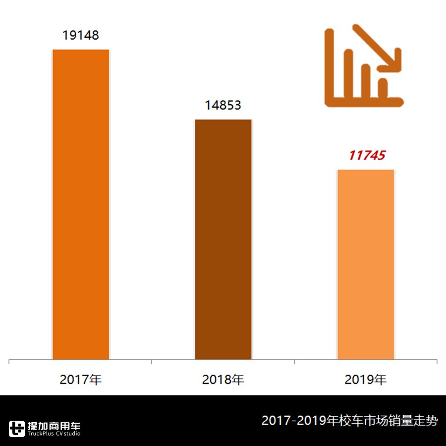 2019年市场持续下滑,校车市场未来如何?2019年校车行业分析告诉您 - 第4张 - 提加商用车网 2019年市场持续下滑,校车市场未来如何?2019年校车行业分析告诉您 - 第4张