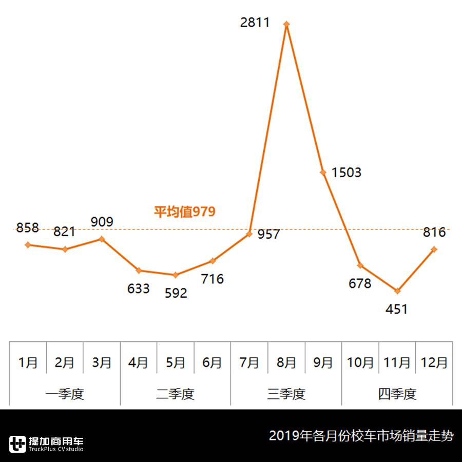 2019年市场持续下滑,校车市场未来如何?2019年校车行业分析告诉您 - 第6张 - 提加商用车网 2019年市场持续下滑,校车市场未来如何?2019年校车行业分析告诉您 - 第6张