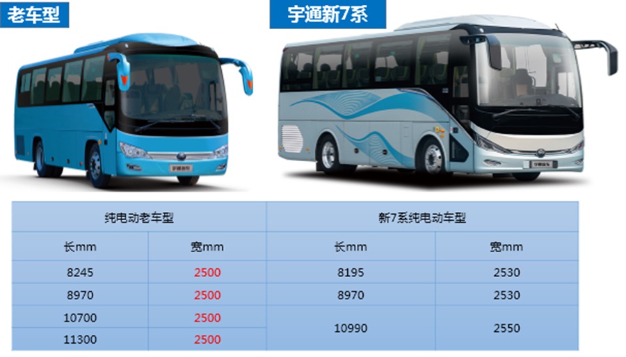 新能源公路客车持续低迷,宇通新7系为何能成为爆款,都有哪些亮点? - 第4张 - 提加商用车网 新能源公路客车持续低迷,宇通新7系为何能成为爆款,都有哪些亮点? - 第4张