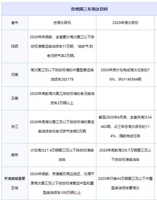 14省市国三淘汰来了!或有百万重卡缺口 - 第2张 - 提加商用车网 14省市国三淘汰来了!或有百万重卡缺口 - 第2张