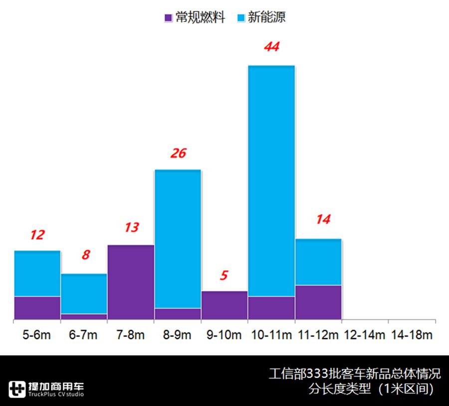 埃尔法前围丰田考斯特来袭,宇通新品领跑,解读333批客车公告上篇 - 第8张 - 提加商用车网 埃尔法前围丰田考斯特来袭,宇通新品领跑,解读333批客车公告上篇 - 第8张