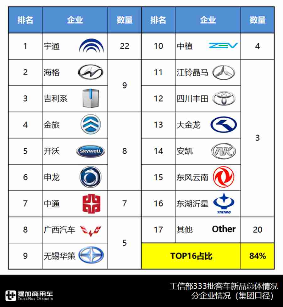 埃尔法前围丰田考斯特来袭,宇通新品领跑,解读333批客车公告上篇 - 第9张 - 提加商用车网 埃尔法前围丰田考斯特来袭,宇通新品领跑,解读333批客车公告上篇 - 第9张