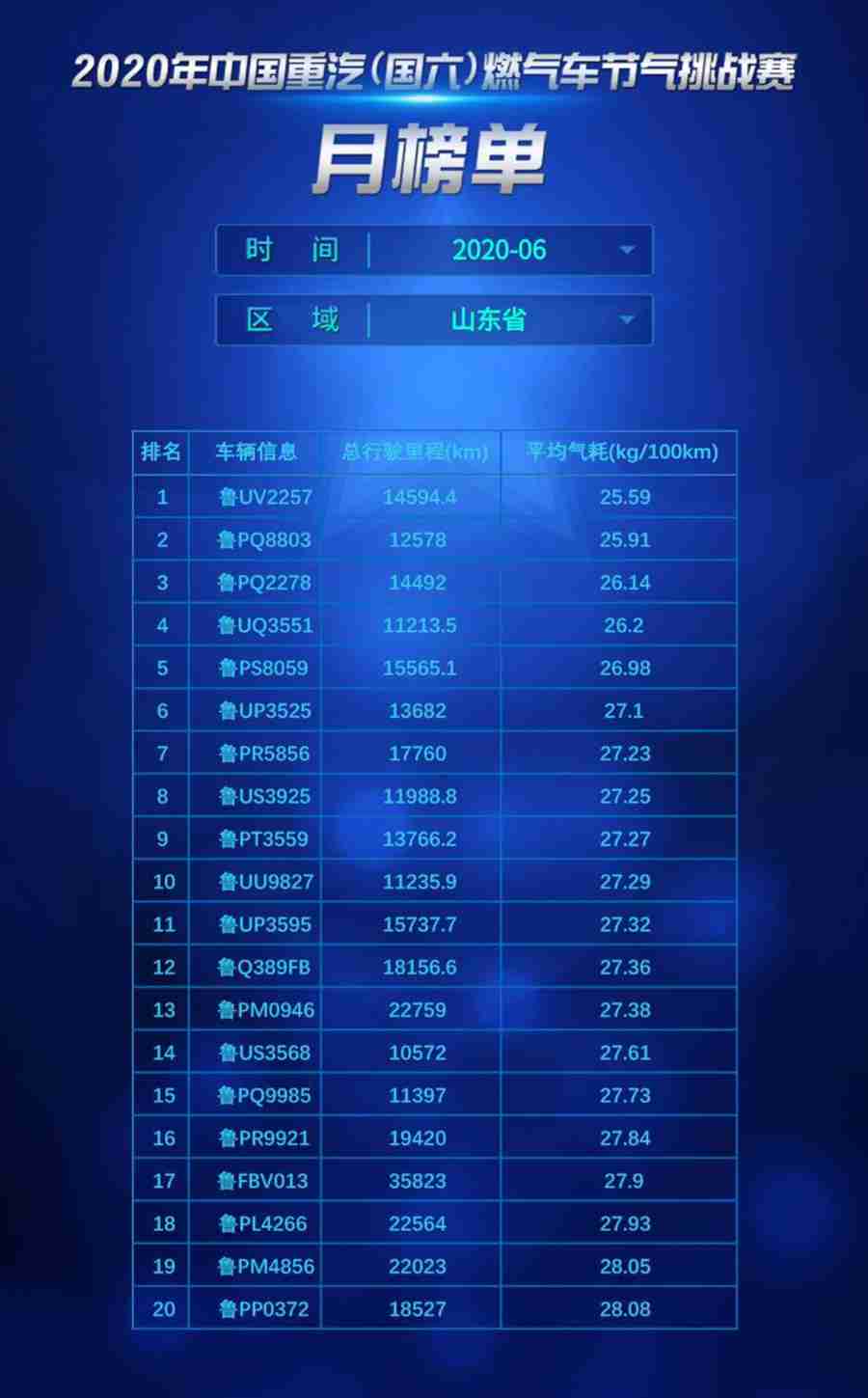 节气赛|百公里气耗21.23kg, 豪瀚N7G强力吸粉老司机 - 第4张 - 提加商用车网 节气赛|百公里气耗21.23kg, 豪瀚N7G强力吸粉老司机 - 第4张