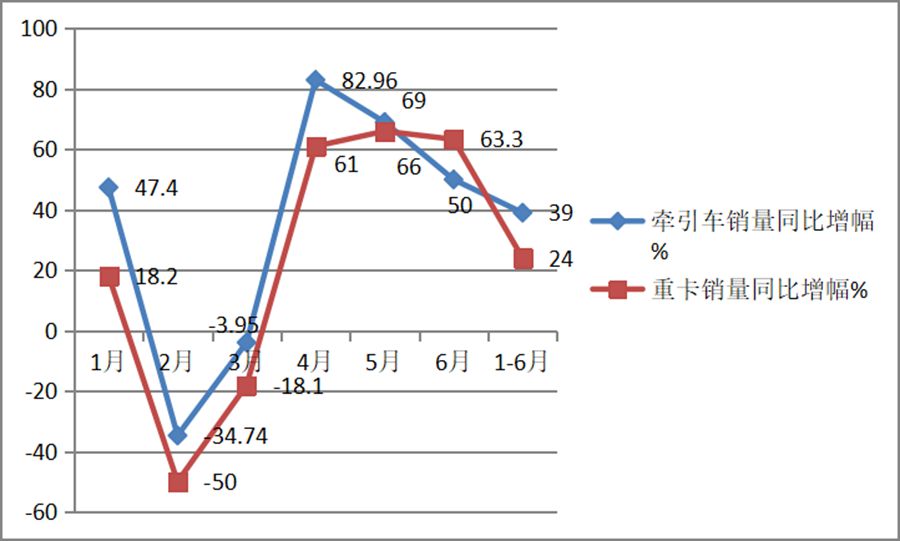 累计销量43.04万,大涨近4成,上半年牵引车市场及主流车型详析 - 第1张 - 提加商用车网 累计销量43.04万,大涨近4成,上半年牵引车市场及主流车型详析 - 第1张