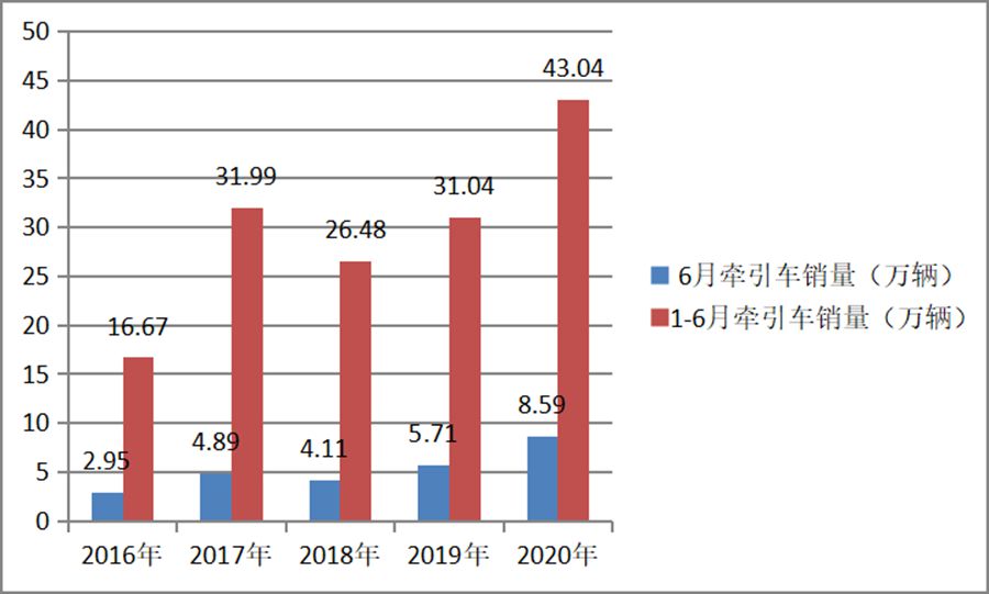 累计销量43.04万,大涨近4成,上半年牵引车市场及主流车型详析 - 第4张 - 提加商用车网 累计销量43.04万,大涨近4成,上半年牵引车市场及主流车型详析 - 第4张