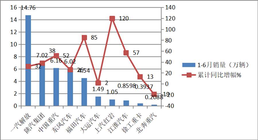 累计销量43.04万,大涨近4成,上半年牵引车市场及主流车型详析 - 第9张 - 提加商用车网 累计销量43.04万,大涨近4成,上半年牵引车市场及主流车型详析 - 第9张