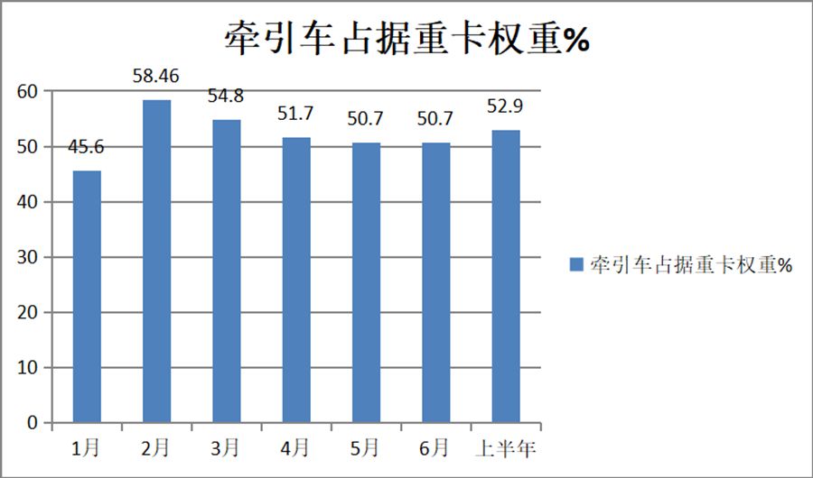 累计销量43.04万,大涨近4成,上半年牵引车市场及主流车型详析 - 第6张 - 提加商用车网 累计销量43.04万,大涨近4成,上半年牵引车市场及主流车型详析 - 第6张