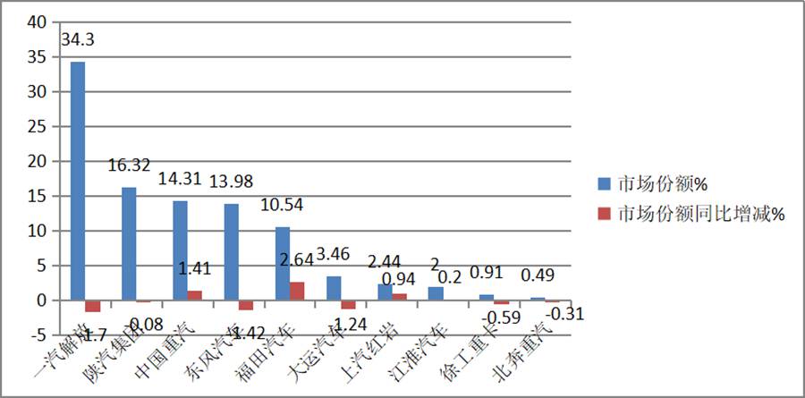 累计销量43.04万,大涨近4成,上半年牵引车市场及主流车型详析 - 第10张 - 提加商用车网 累计销量43.04万,大涨近4成,上半年牵引车市场及主流车型详析 - 第10张