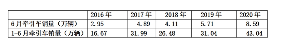 累计销量43.04万,大涨近4成,上半年牵引车市场及主流车型详析 - 第3张 - 提加商用车网 累计销量43.04万,大涨近4成,上半年牵引车市场及主流车型详析 - 第3张