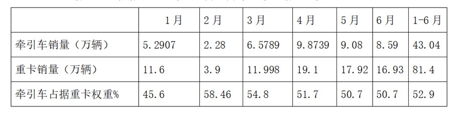 累计销量43.04万,大涨近4成,上半年牵引车市场及主流车型详析 - 第5张 - 提加商用车网 累计销量43.04万,大涨近4成,上半年牵引车市场及主流车型详析 - 第5张