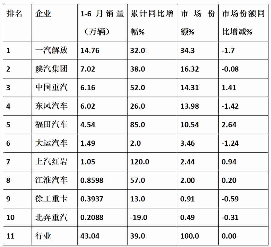 累计销量43.04万,大涨近4成,上半年牵引车市场及主流车型详析 - 第8张 - 提加商用车网 累计销量43.04万,大涨近4成,上半年牵引车市场及主流车型详析 - 第8张