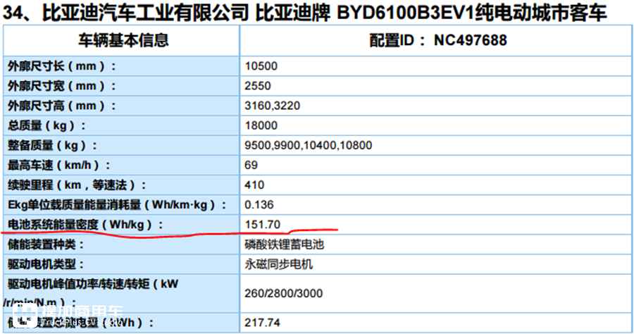 新能源客车市场上半年下跌超3成,比亚迪、申沃为何能逆势增长? - 第2张 - 提加商用车网 新能源客车市场上半年下跌超3成,比亚迪、申沃为何能逆势增长? - 第2张