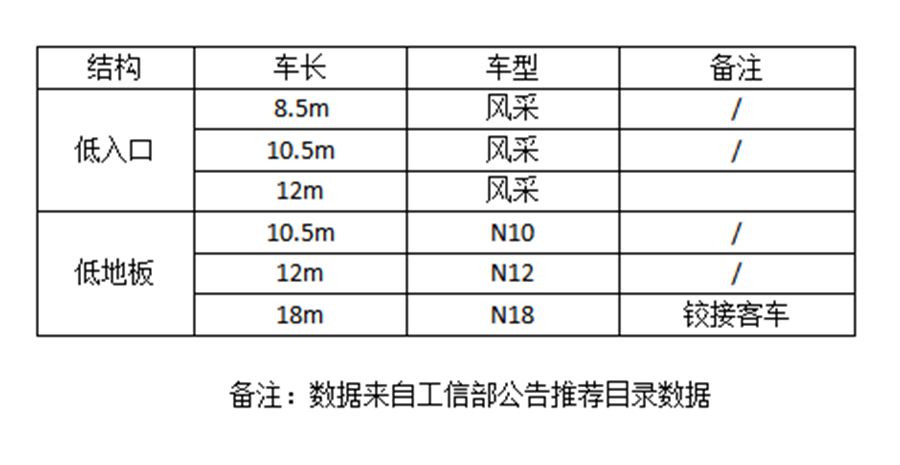 什么是低地板公交车?主流低地板公交盘点,带您看懂未来出行新趋势 - 第9张 - 提加商用车网 什么是低地板公交车?主流低地板公交盘点,带您看懂未来出行新趋势 - 第9张