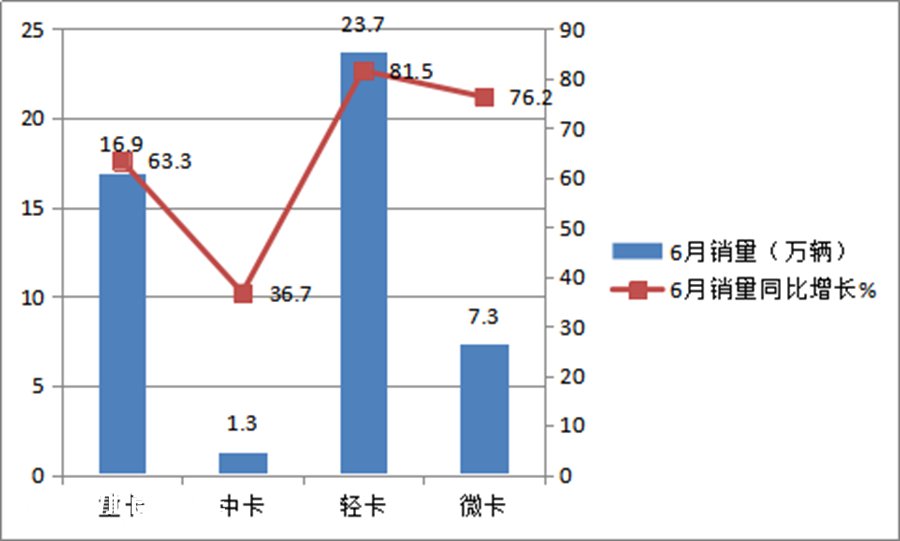 福田夺冠,东风、江淮紧随,2020上半年国内轻卡销量盘点来了 - 第2张 - 提加商用车网 福田夺冠,东风、江淮紧随,2020上半年国内轻卡销量盘点来了 - 第2张