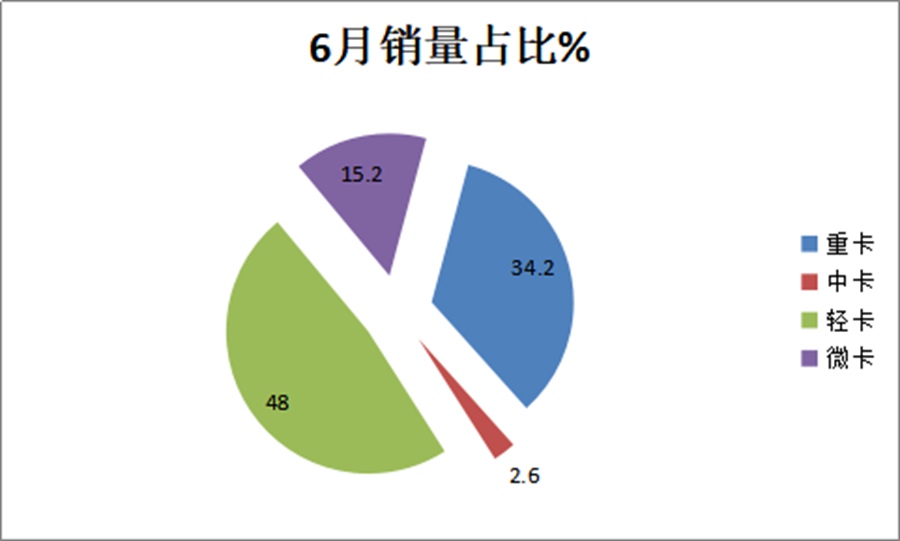 福田夺冠,东风、江淮紧随,2020上半年国内轻卡销量盘点来了 - 第3张 - 提加商用车网 福田夺冠,东风、江淮紧随,2020上半年国内轻卡销量盘点来了 - 第3张