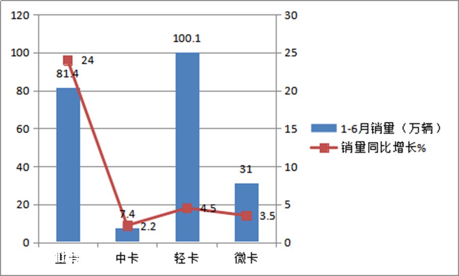 福田夺冠,东风、江淮紧随,2020上半年国内轻卡销量盘点来了 - 第6张 - 提加商用车网 福田夺冠,东风、江淮紧随,2020上半年国内轻卡销量盘点来了 - 第6张