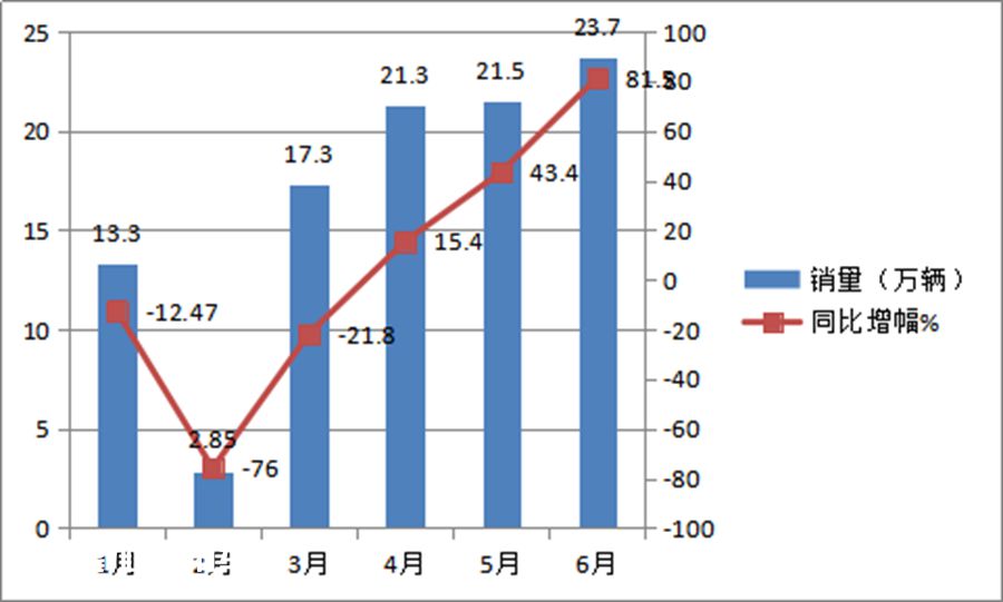 福田夺冠,东风、江淮紧随,2020上半年国内轻卡销量盘点来了 - 第9张 - 提加商用车网 福田夺冠,东风、江淮紧随,2020上半年国内轻卡销量盘点来了 - 第9张