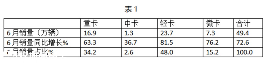 福田夺冠,东风、江淮紧随,2020上半年国内轻卡销量盘点来了 - 第1张 - 提加商用车网 福田夺冠,东风、江淮紧随,2020上半年国内轻卡销量盘点来了 - 第1张