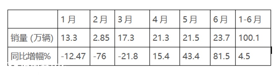 福田夺冠,东风、江淮紧随,2020上半年国内轻卡销量盘点来了 - 第8张 - 提加商用车网 福田夺冠,东风、江淮紧随,2020上半年国内轻卡销量盘点来了 - 第8张
