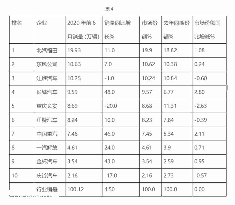 福田夺冠,东风、江淮紧随,2020上半年国内轻卡销量盘点来了 - 第11张 - 提加商用车网 福田夺冠,东风、江淮紧随,2020上半年国内轻卡销量盘点来了 - 第11张