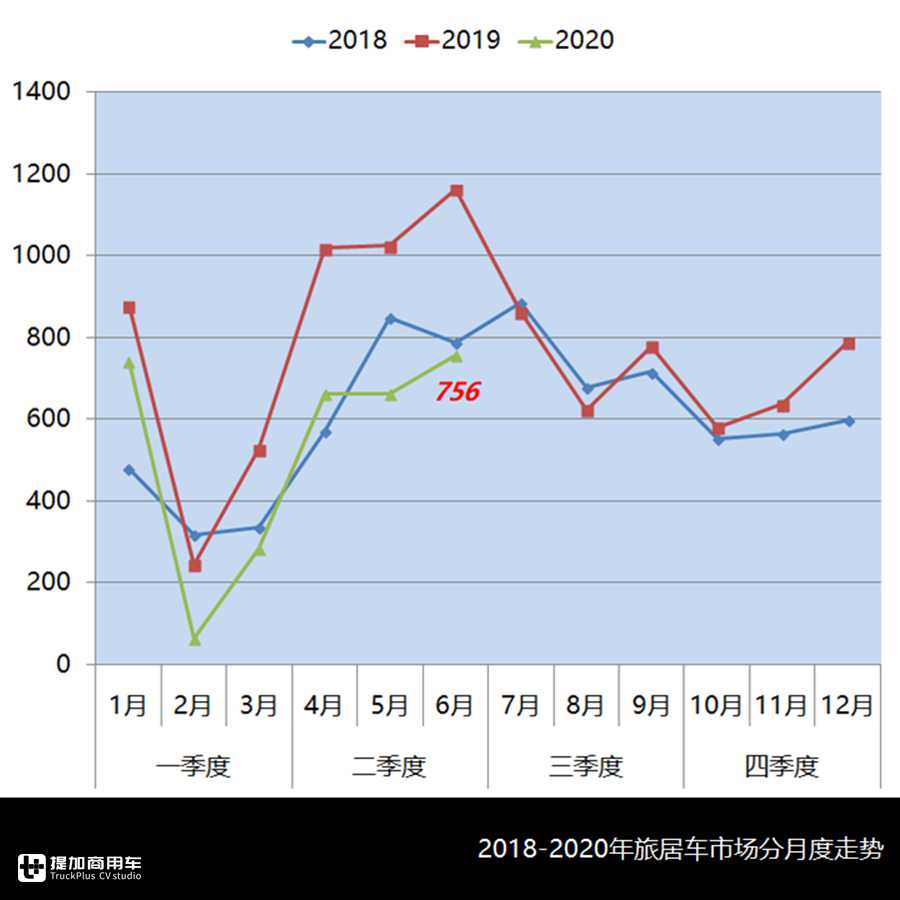 大通V90来势凶猛,皮卡类房车大跌,6月旅居车行业还有哪些看点? - 第1张 - 提加商用车网 大通V90来势凶猛,皮卡类房车大跌,6月旅居车行业还有哪些看点? - 第1张
