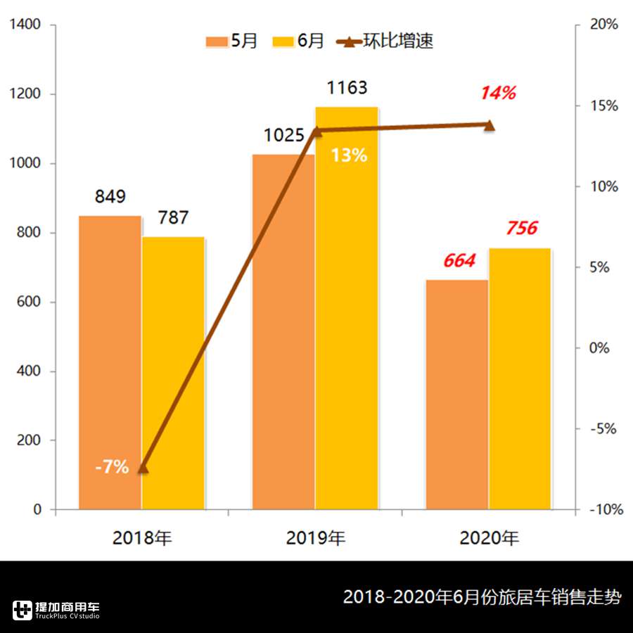 大通V90来势凶猛,皮卡类房车大跌,6月旅居车行业还有哪些看点? - 第2张 - 提加商用车网 大通V90来势凶猛,皮卡类房车大跌,6月旅居车行业还有哪些看点? - 第2张