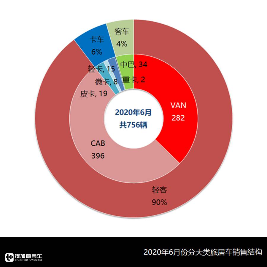 大通V90来势凶猛,皮卡类房车大跌,6月旅居车行业还有哪些看点? - 第4张 - 提加商用车网 大通V90来势凶猛,皮卡类房车大跌,6月旅居车行业还有哪些看点? - 第4张