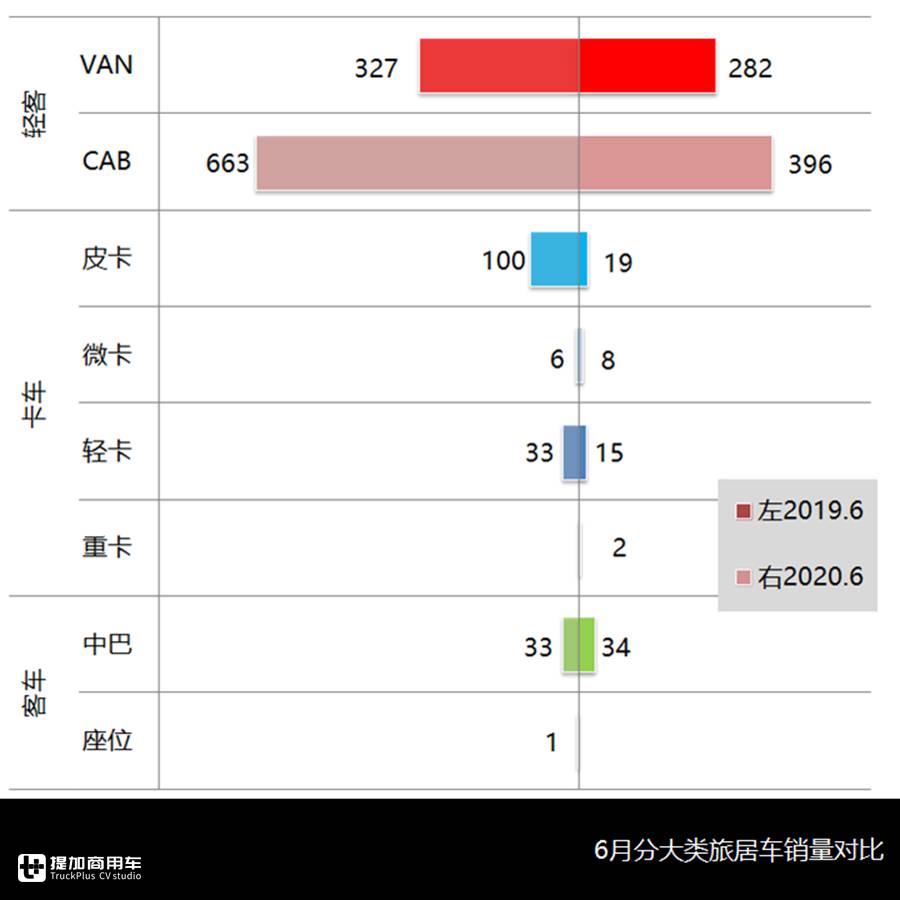 大通V90来势凶猛,皮卡类房车大跌,6月旅居车行业还有哪些看点? - 第3张 - 提加商用车网 大通V90来势凶猛,皮卡类房车大跌,6月旅居车行业还有哪些看点? - 第3张