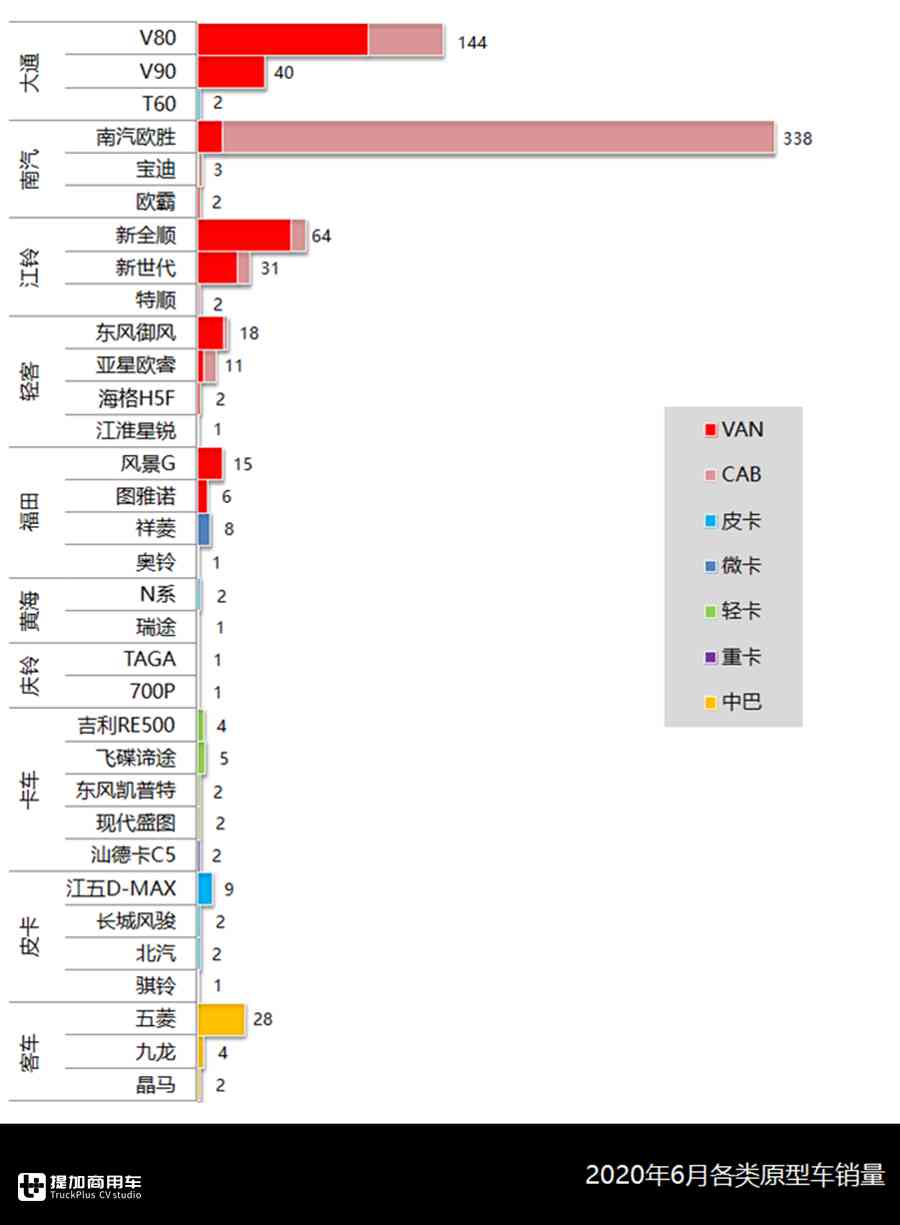 大通V90来势凶猛,皮卡类房车大跌,6月旅居车行业还有哪些看点? - 第6张 - 提加商用车网 大通V90来势凶猛,皮卡类房车大跌,6月旅居车行业还有哪些看点? - 第6张