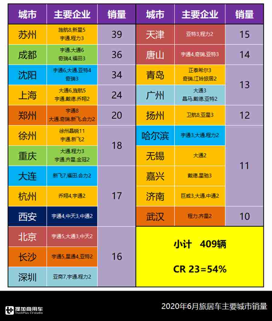 大通V90来势凶猛,皮卡类房车大跌,6月旅居车行业还有哪些看点? - 第9张 - 提加商用车网 大通V90来势凶猛,皮卡类房车大跌,6月旅居车行业还有哪些看点? - 第9张