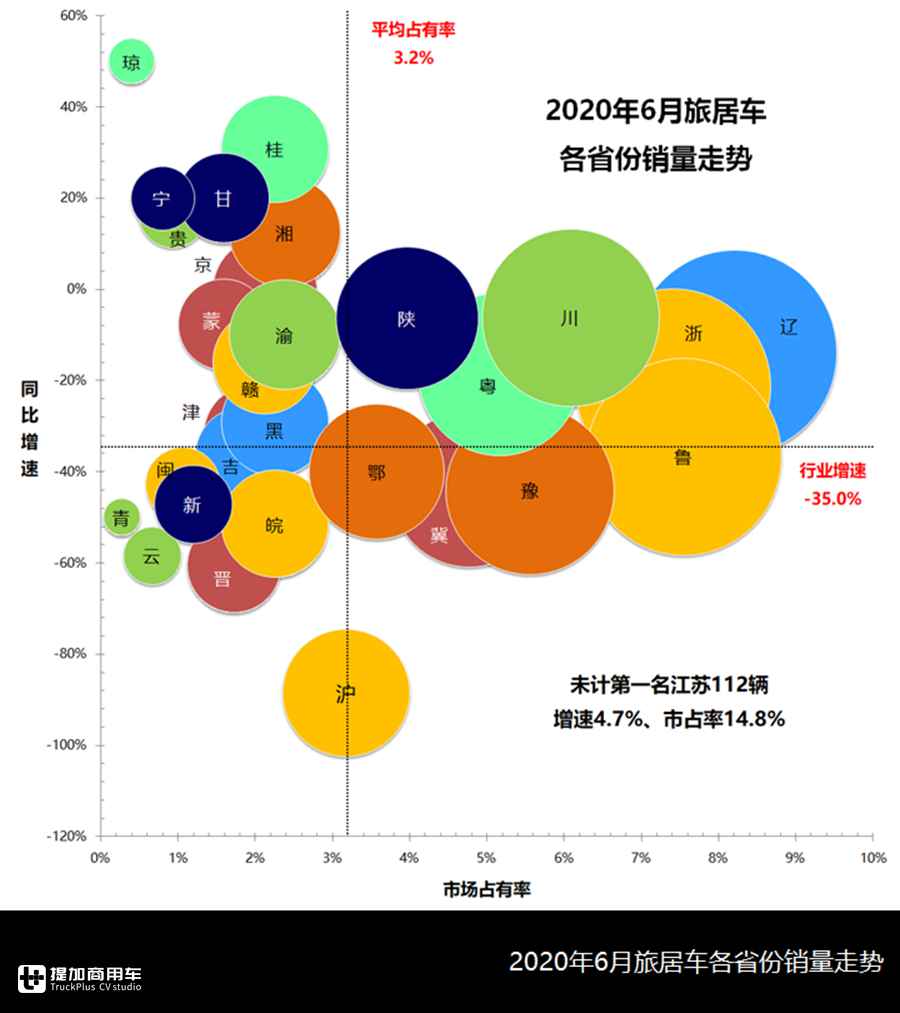 大通V90来势凶猛,皮卡类房车大跌,6月旅居车行业还有哪些看点? - 第8张 - 提加商用车网 大通V90来势凶猛,皮卡类房车大跌,6月旅居车行业还有哪些看点? - 第8张