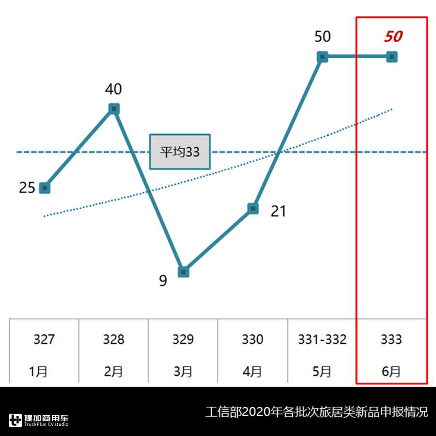 大通V90来势凶猛,皮卡类房车大跌,6月旅居车行业还有哪些看点? - 第11张 - 提加商用车网 大通V90来势凶猛,皮卡类房车大跌,6月旅居车行业还有哪些看点? - 第11张