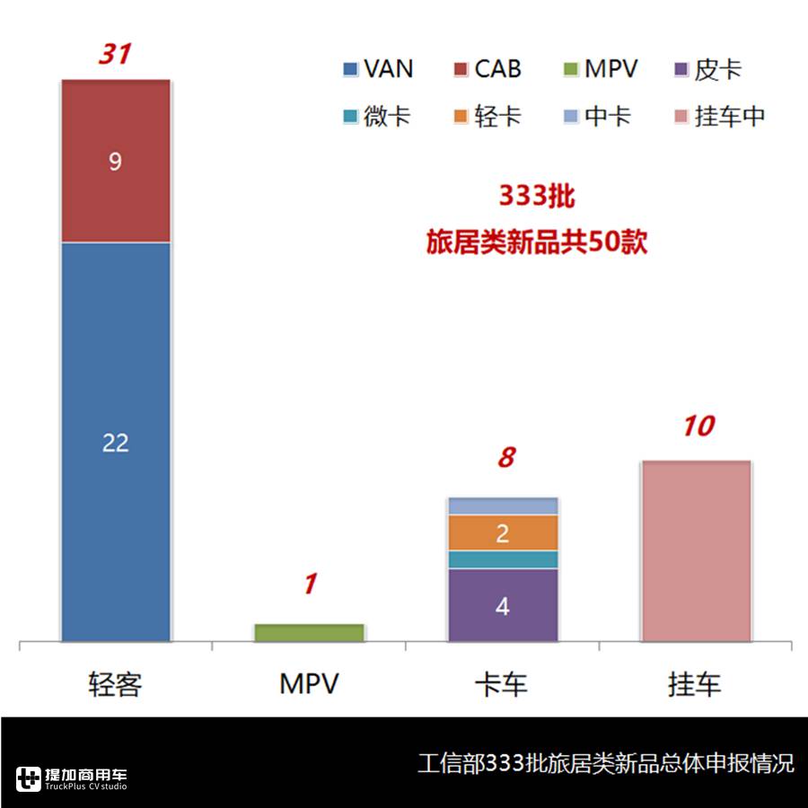 大通V90来势凶猛,皮卡类房车大跌,6月旅居车行业还有哪些看点? - 第12张 - 提加商用车网 大通V90来势凶猛,皮卡类房车大跌,6月旅居车行业还有哪些看点? - 第12张