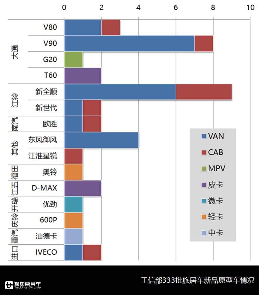 大通V90来势凶猛,皮卡类房车大跌,6月旅居车行业还有哪些看点? - 第13张 - 提加商用车网 大通V90来势凶猛,皮卡类房车大跌,6月旅居车行业还有哪些看点? - 第13张
