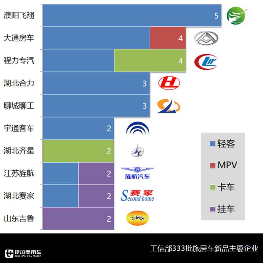 大通V90来势凶猛,皮卡类房车大跌,6月旅居车行业还有哪些看点? - 第15张 - 提加商用车网 大通V90来势凶猛,皮卡类房车大跌,6月旅居车行业还有哪些看点? - 第15张