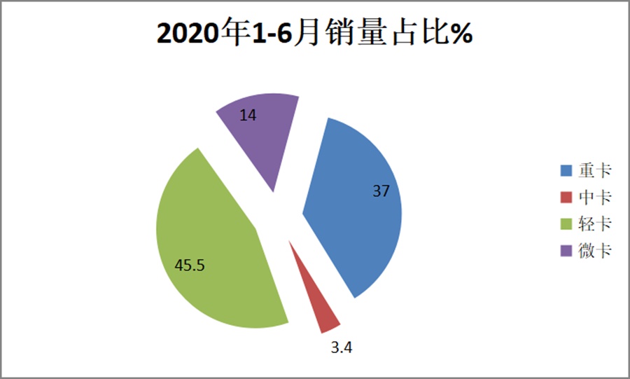 五菱一家独大,南骏跌幅最惨,上半年国内微卡市场数据解读 - 第3张 - 提加商用车网 五菱一家独大,南骏跌幅最惨,上半年国内微卡市场数据解读 - 第3张