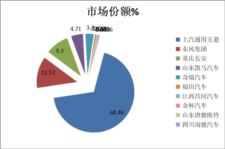 五菱一家独大,南骏跌幅最惨,上半年国内微卡市场数据解读 - 第7张 - 提加商用车网 五菱一家独大,南骏跌幅最惨,上半年国内微卡市场数据解读 - 第7张