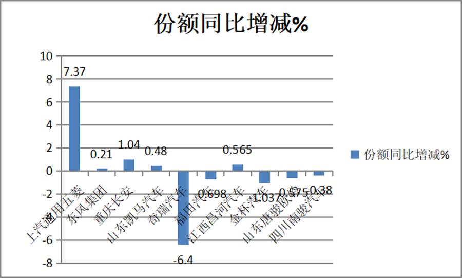 五菱一家独大,南骏跌幅最惨,上半年国内微卡市场数据解读 - 第8张 - 提加商用车网 五菱一家独大,南骏跌幅最惨,上半年国内微卡市场数据解读 - 第8张