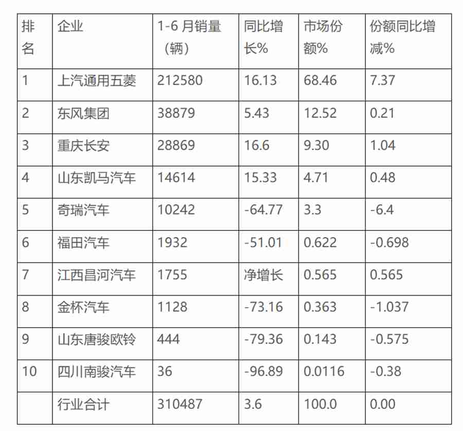 五菱一家独大,南骏跌幅最惨,上半年国内微卡市场数据解读 - 第6张 - 提加商用车网 五菱一家独大,南骏跌幅最惨,上半年国内微卡市场数据解读 - 第6张